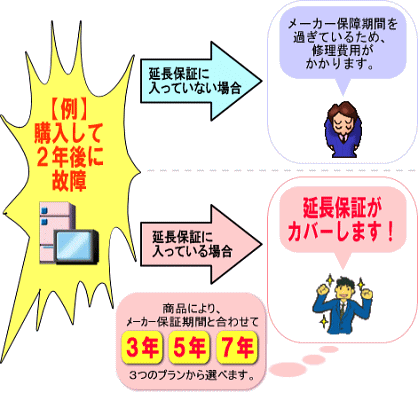 延長保証サービスについて